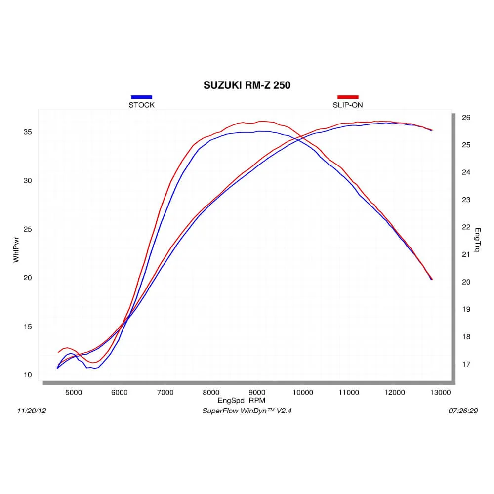 Akrapovic Slip On Kit S-S2SO5-BNTA